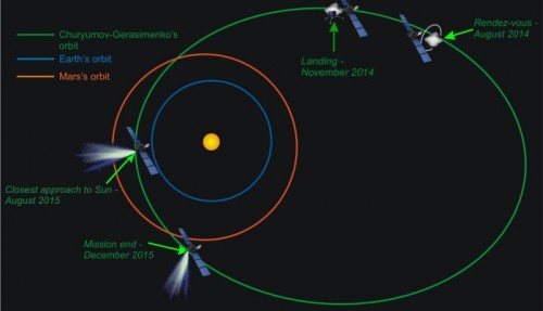 Bahn von Rosetta und dem Kometen (Bild: ESA)